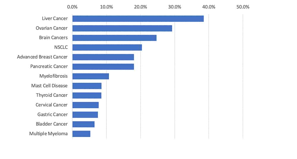 Proportionally largest Inspire cancer communities