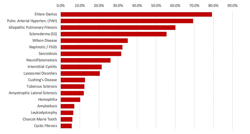 Proportionally largest Inspire rare disease communities